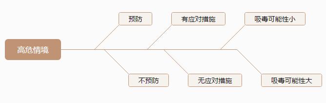 吸毒的危险情境